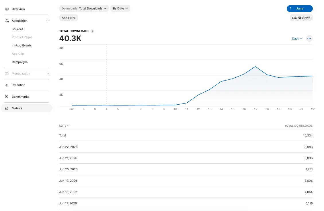 A prediction app that grew its own installs — dashboard 1