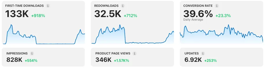 A prediction app that grew its own installs — dashboard 2